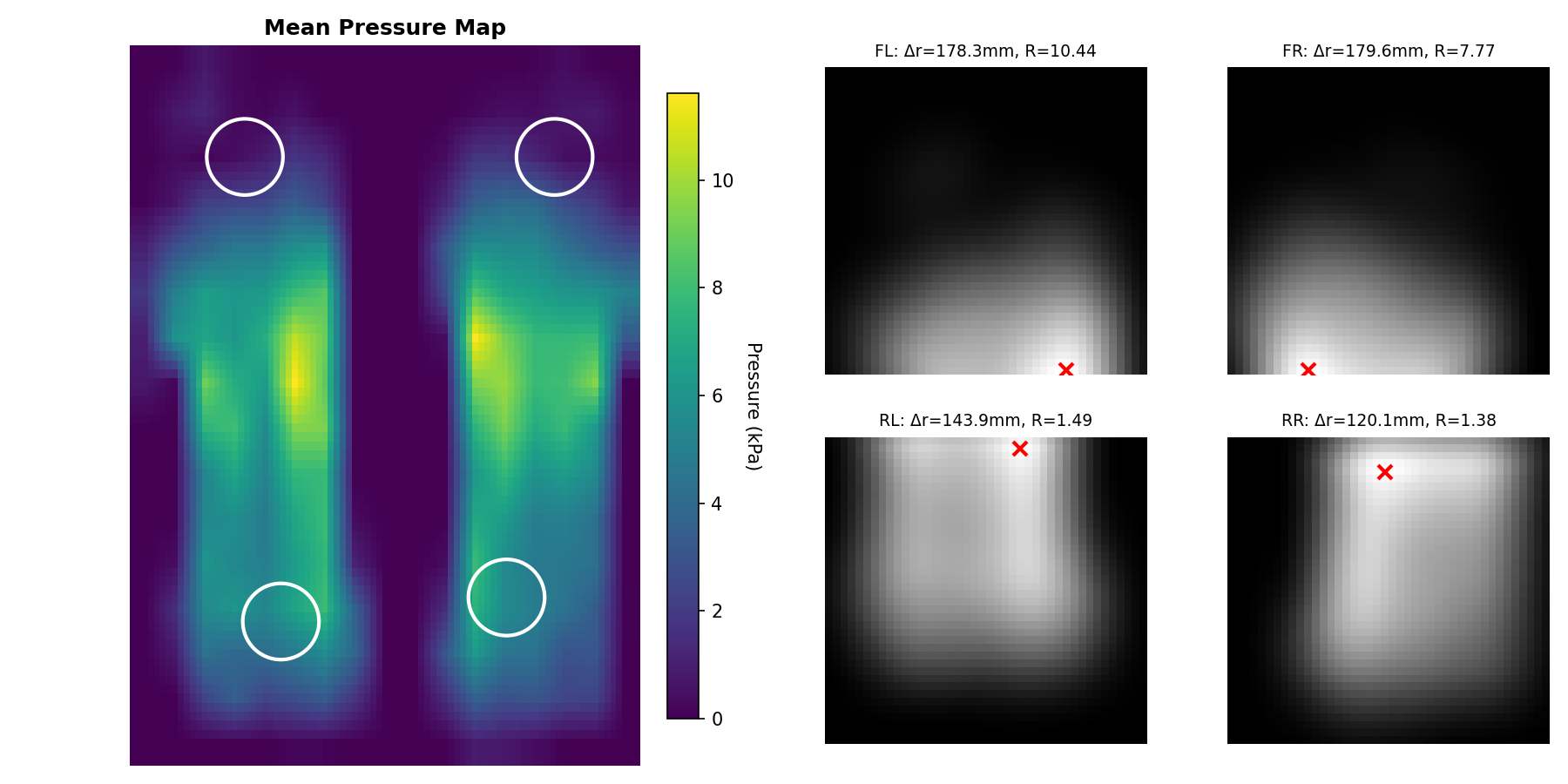 Analysis results for all four quadrants
